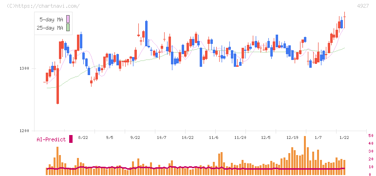 ポーラ・オルビスホールディングス(4927)の日足チャート