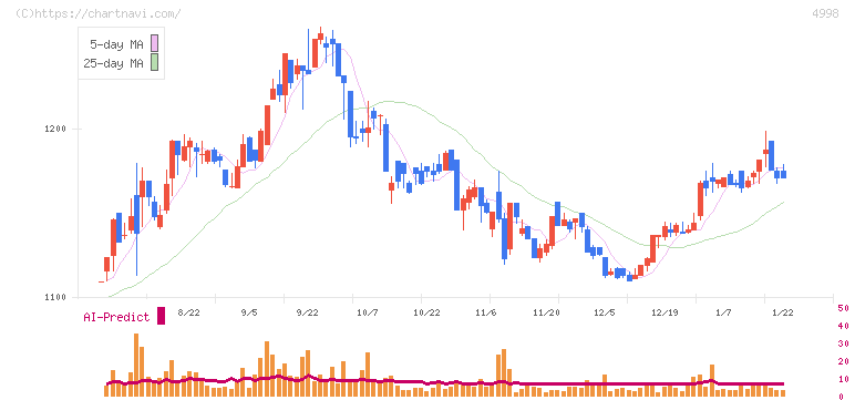 フマキラー(4998)の日足チャート