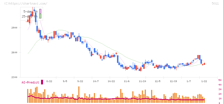 ニチレキグループ(5011)の日足チャート