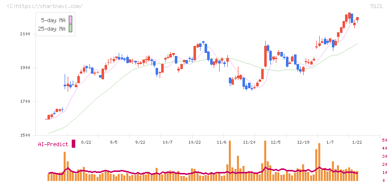 藤倉コンポジット(5121)の日足チャート