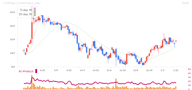 オープンワーク(5139)の日足チャート