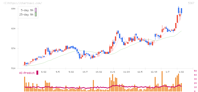ニッカトー(5367)の日足チャート
