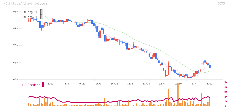 Ｇｌｏｂｅｅ(5575)の日足チャート