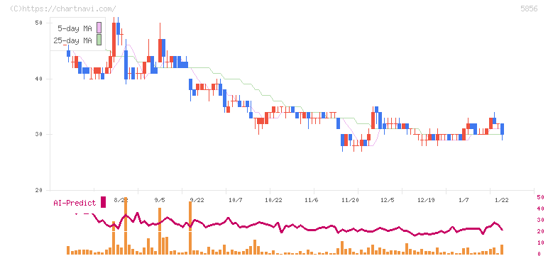 エルアイイーエイチ(5856)の日足チャート