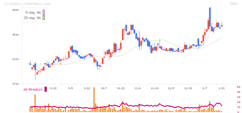 三洋工業(5958)の日足チャート