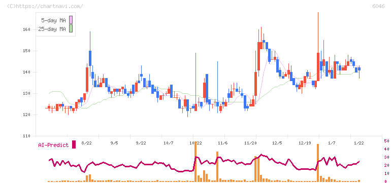 リンクバル(6046)の日足チャート