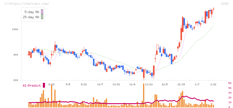 トレンダーズ(6069)の日足チャート