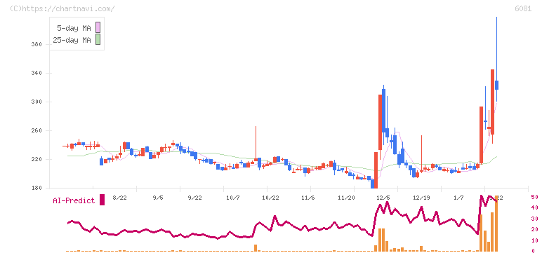アライドアーキテクツ(6081)の日足チャート