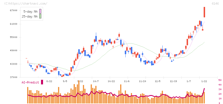 ディスコ(6146)の日足チャート