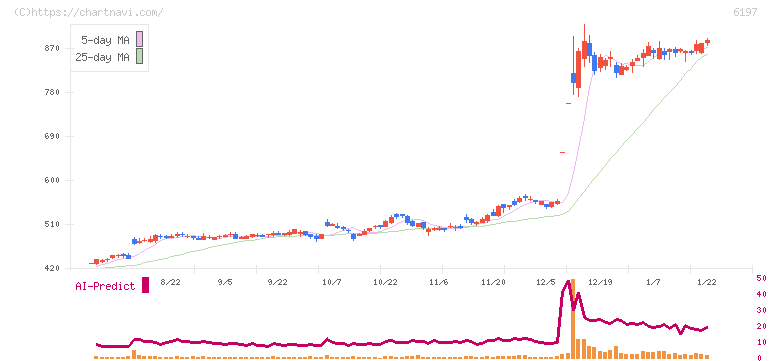 ソラスト(6197)の日足チャート