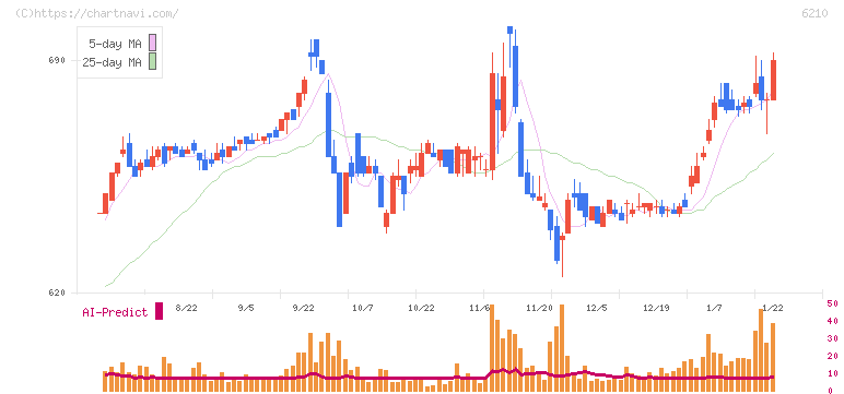 ＴＯＹＯイノベックス(6210)の日足チャート