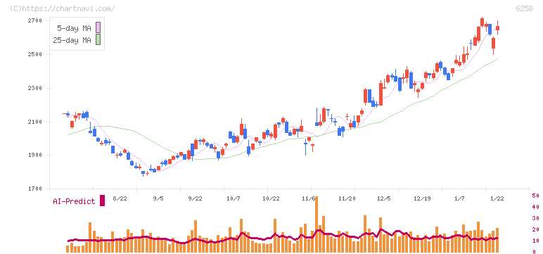 平田機工(6258)の日足チャート