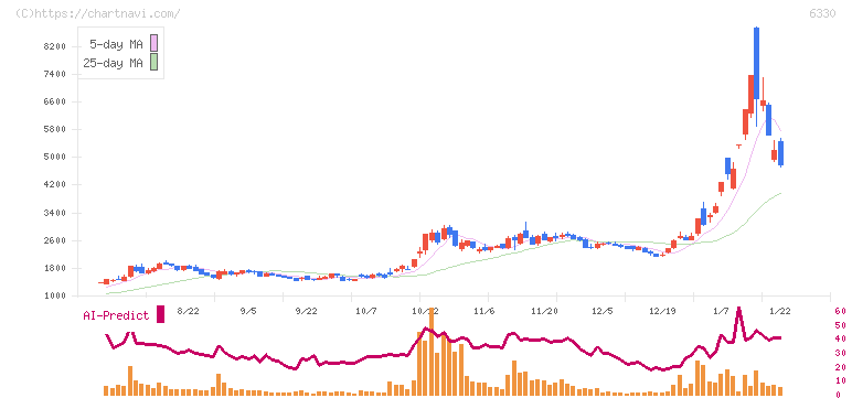 東洋エンジニアリング(6330)の日足チャート