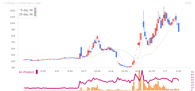 ヒーハイスト(6433)の日足チャート