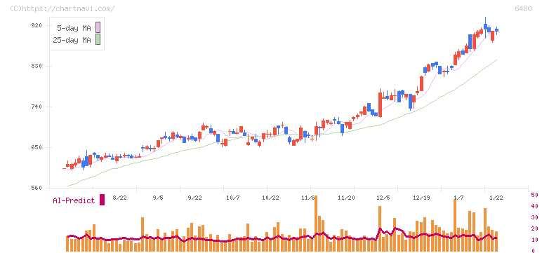 日本トムソン(6480)の日足チャート