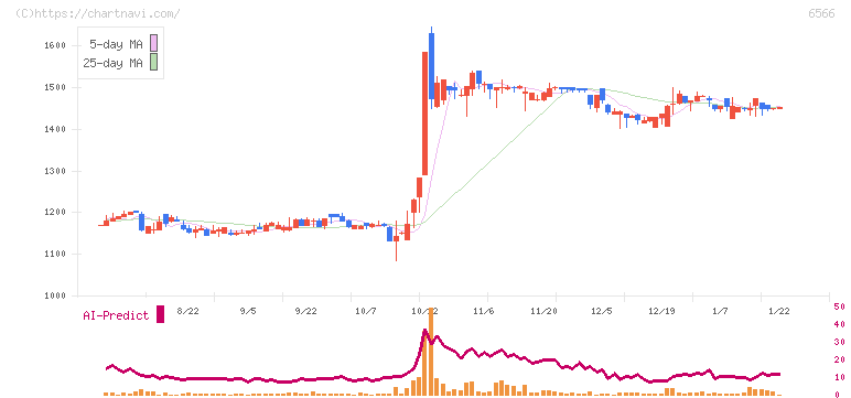 要興業(6566)の日足チャート