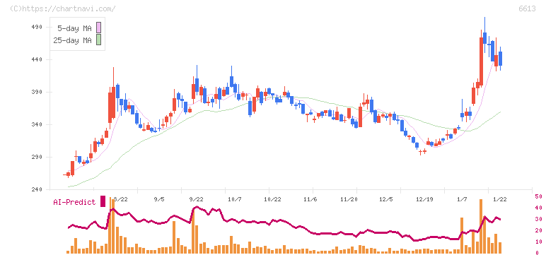 ＱＤレーザ(6613)の日足チャート