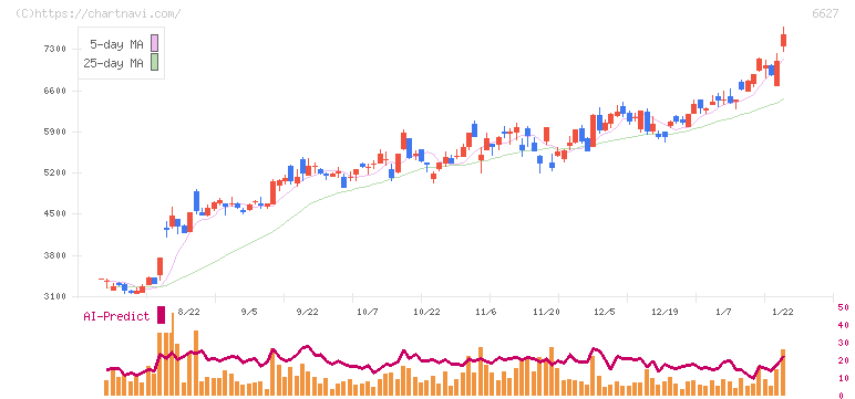 テラプローブ(6627)の日足チャート