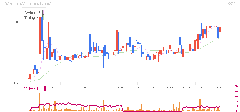 東洋電機(6655)の日足チャート