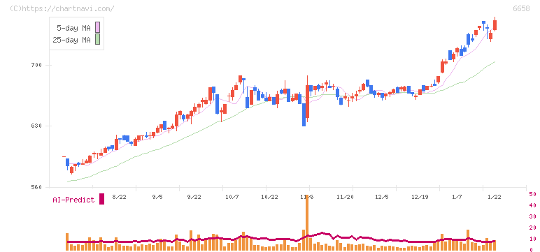シライ電子工業(6658)の日足チャート