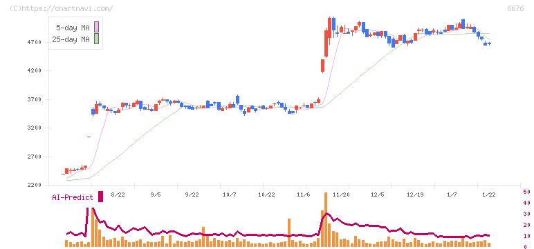 バッファロー(6676)の日足チャート