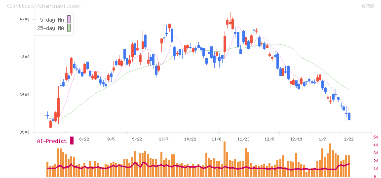 ソニーグループ(6758)の日足チャート