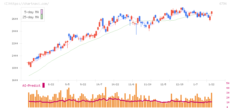 フォスター電機(6794)の日足チャート