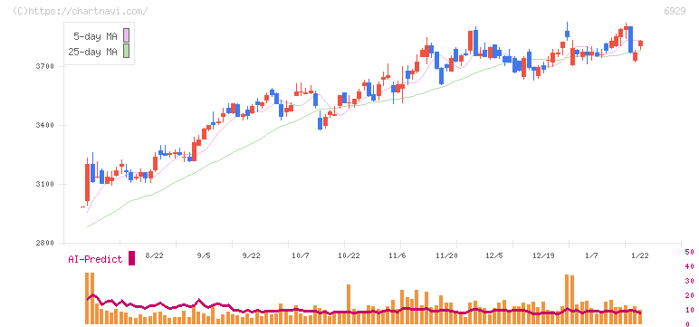日本セラミック(6929)の日足チャート