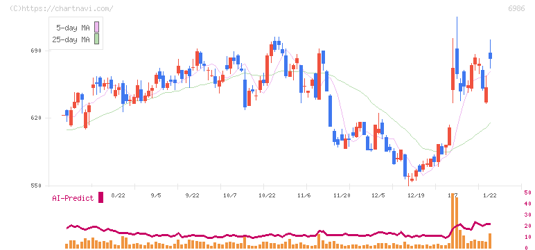 双葉電子工業(6986)の日足チャート