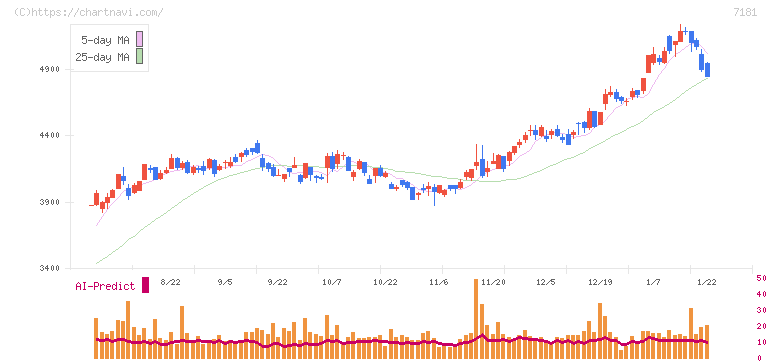 かんぽ生命保険(7181)の日足チャート