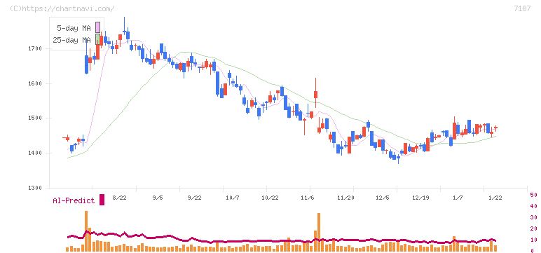 ジェイリース(7187)の日足チャート
