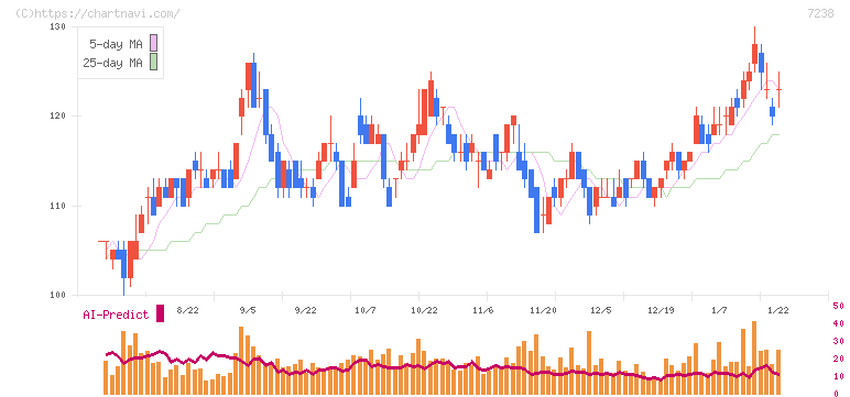 曙ブレーキ工業(7238)の日足チャート