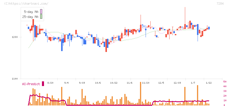 盟和産業(7284)の日足チャート