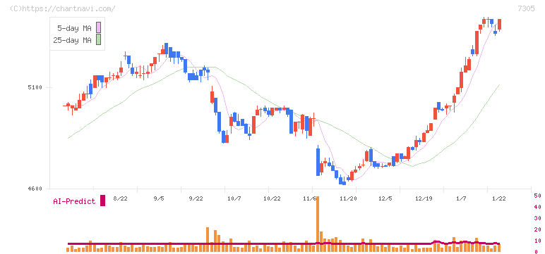 新家工業(7305)の日足チャート