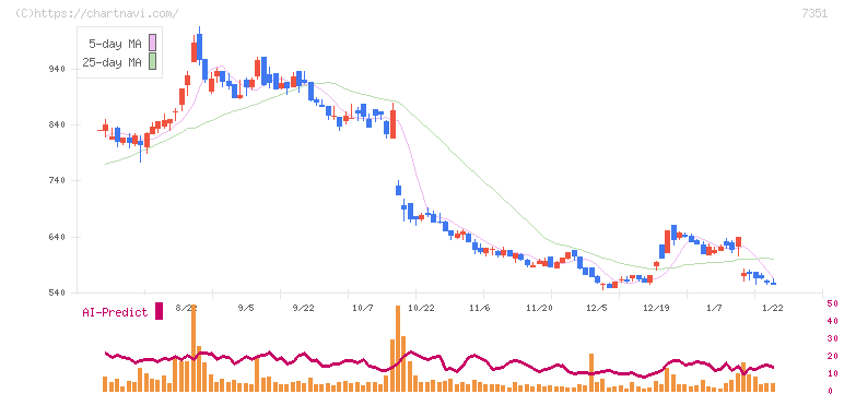 グッドパッチ(7351)の日足チャート
