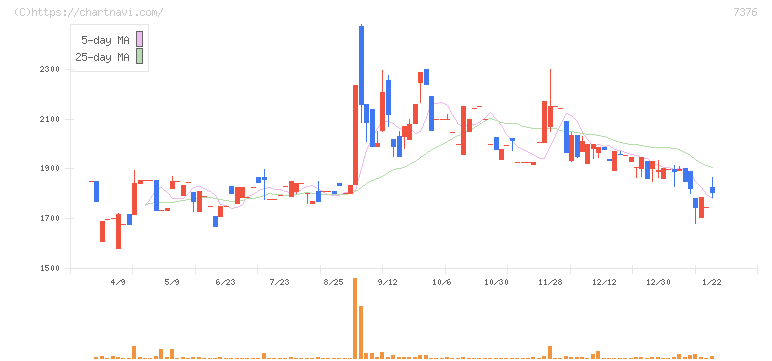 ＢＣＣ(7376)の日足チャート