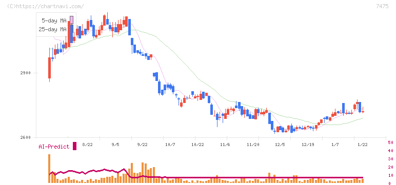 アルビス(7475)の日足チャート