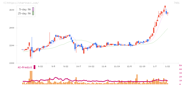 尾家産業(7481)の日足チャート