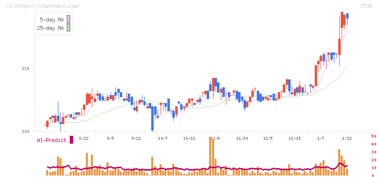 大水(7538)の日足チャート