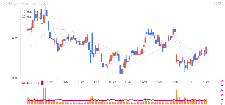 西松屋チェーン(7545)の日足チャート