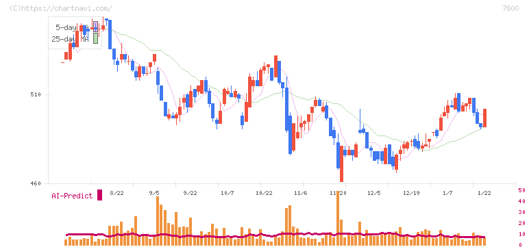 日本エム・ディ・エム(7600)の日足チャート