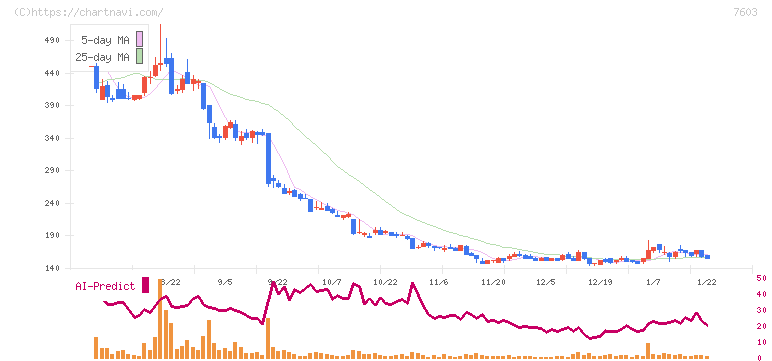 ジーイエット(7603)の日足チャート
