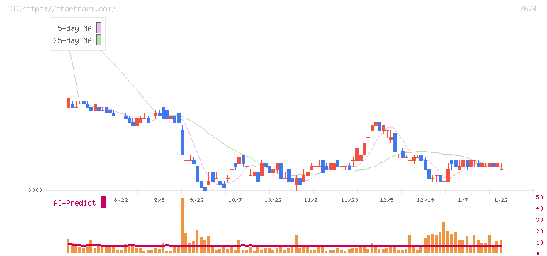 ＮＡＴＴＹ　ＳＷＡＮＫＹホールディングス(7674)の日足チャート