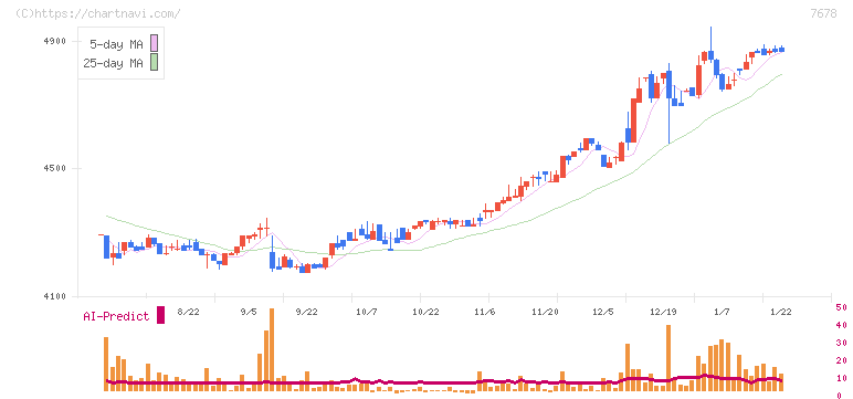 あさくま(7678)の日足チャート