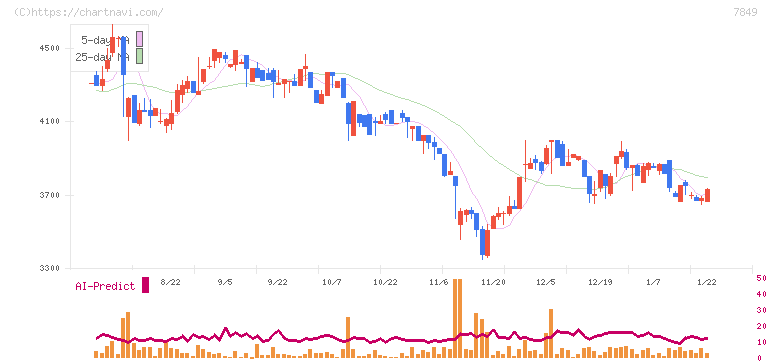 スターツ出版(7849)の日足チャート
