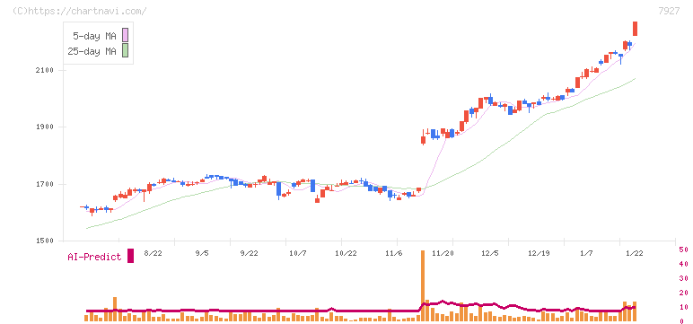 ムトー精工(7927)の日足チャート