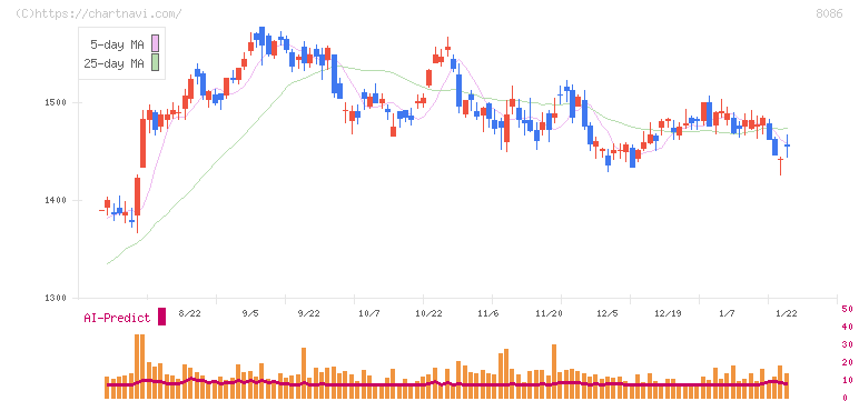 ニプロ(8086)の日足チャート