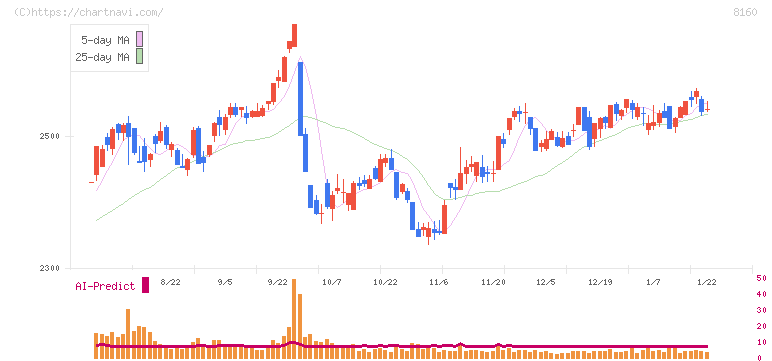 木曽路(8160)の日足チャート