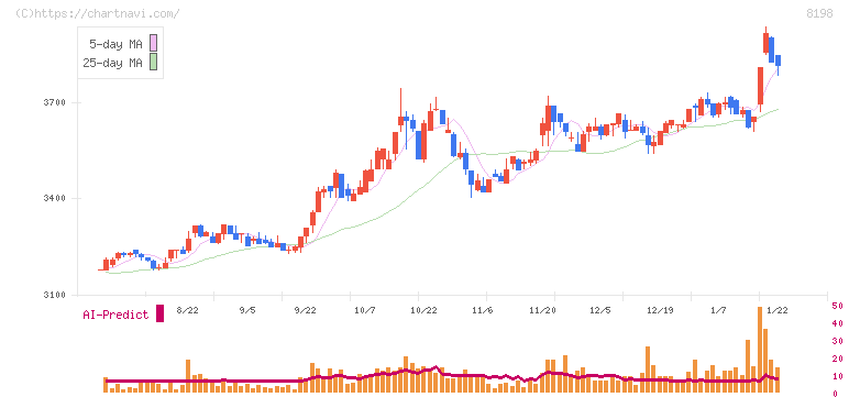 マックスバリュ東海(8198)の日足チャート
