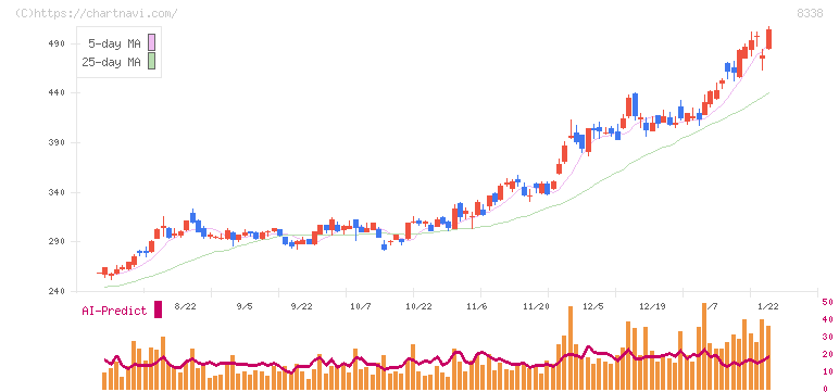 筑波銀行(8338)の日足チャート